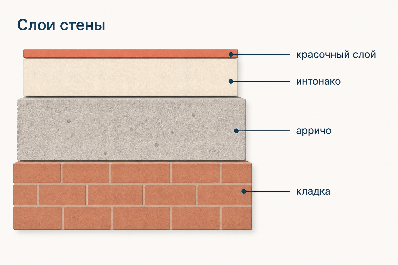 Разрез стены под фреску: кладка, грубый слой арричо, тонкий слой интонако и красочный слой, впаянный в известковую плёнку
