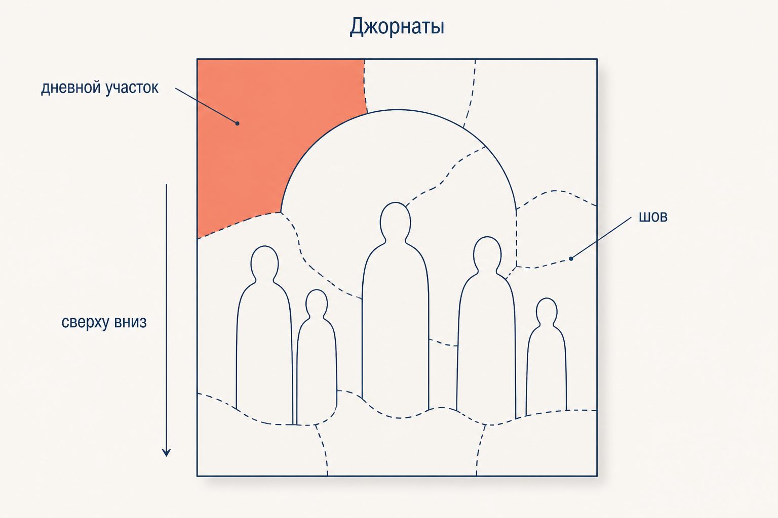 Схема стены, разбитой на дневные участки фрески: границы джорнат идут по контурам фигур, работа ведётся сверху вниз