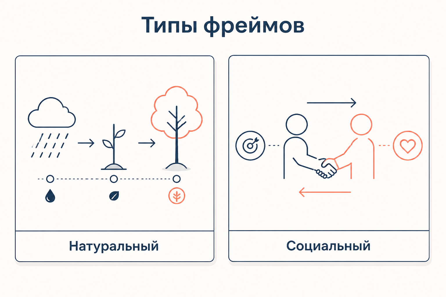 Схема типов фреймов: натуральный и социальный с примерами