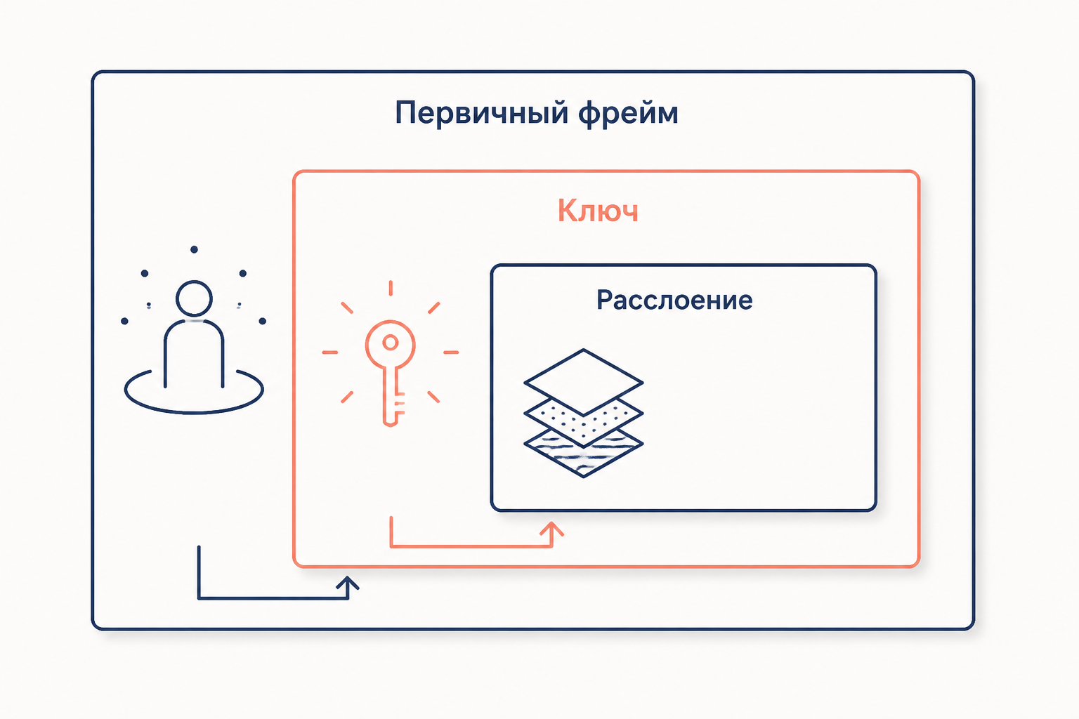 Схема расслоения фреймов: вложенные уровни трансформации