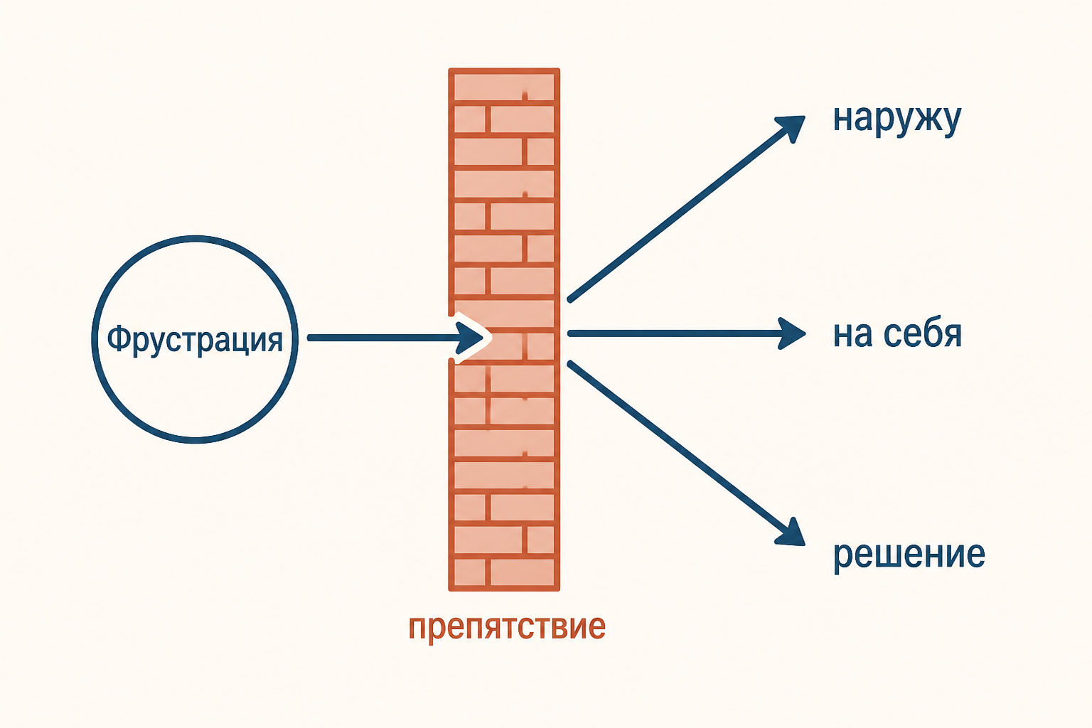 Фрустрационная толерантность: препятствие, выбор реакции и сохранение движения к цели
