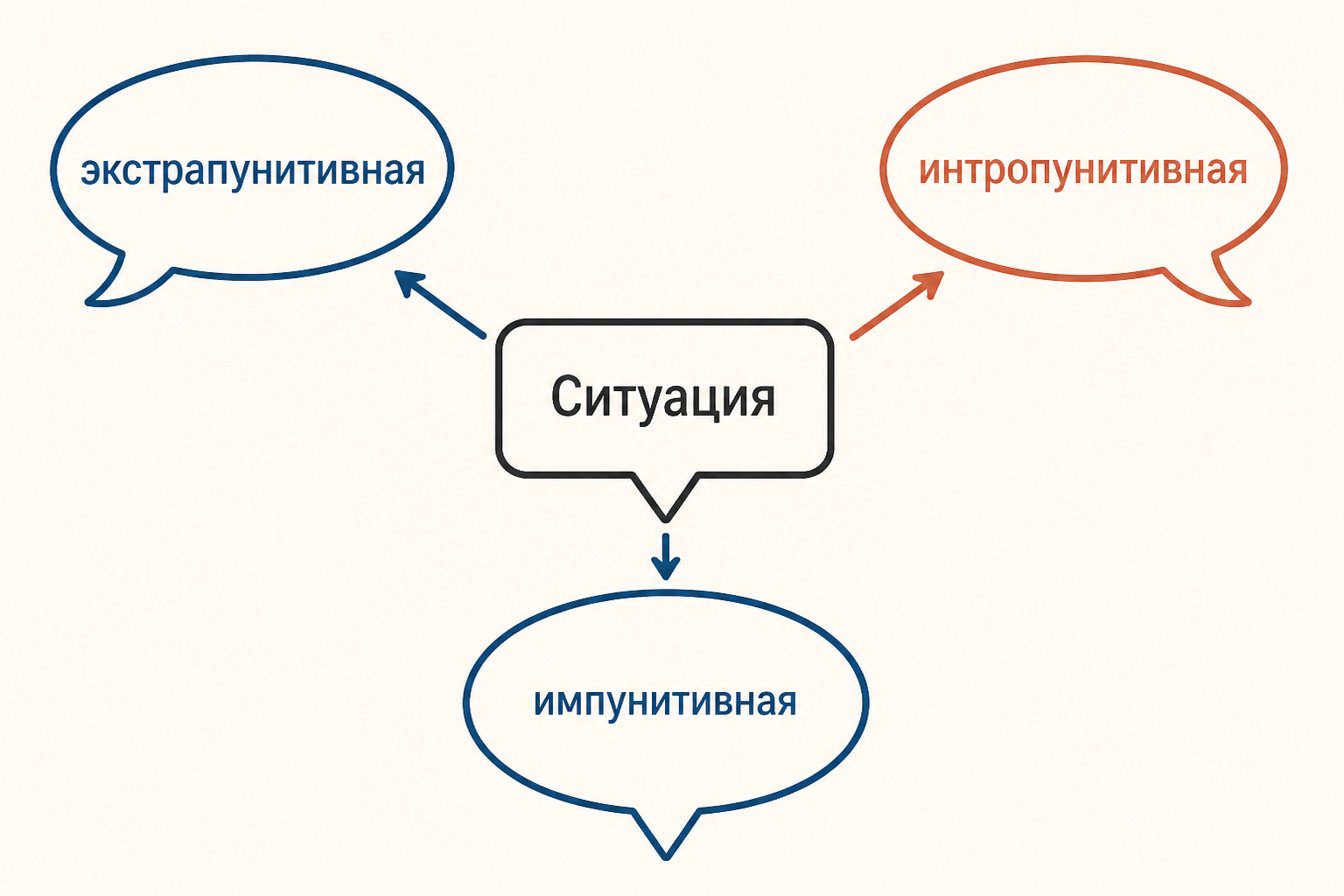Метод Розенцвейга: одна фрустрационная ситуация и три направления ответа