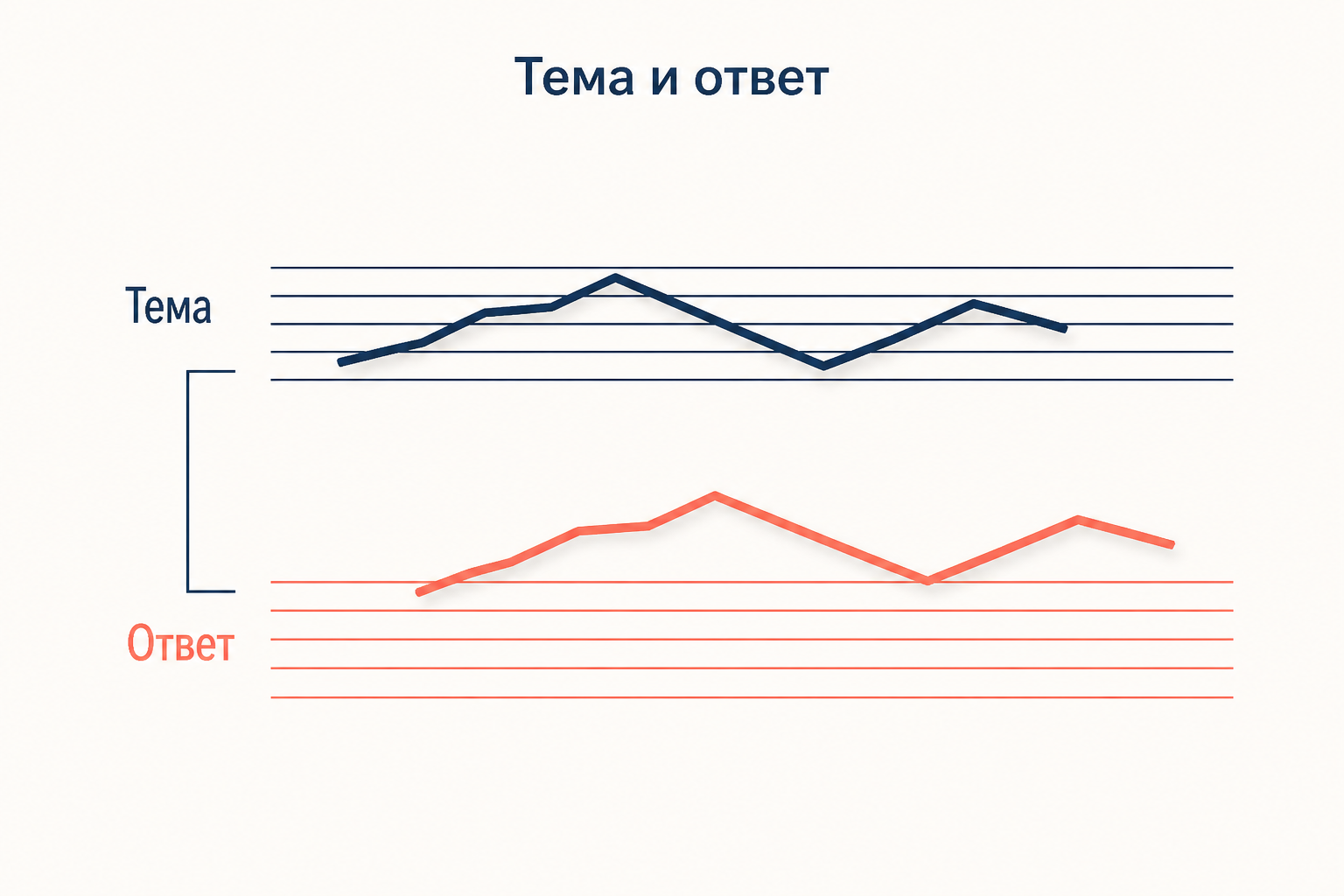 Схема темы и ответа в фуге: один и тот же мелодический контур проходит в двух голосах, ответ повторяет тему квинтой выше.