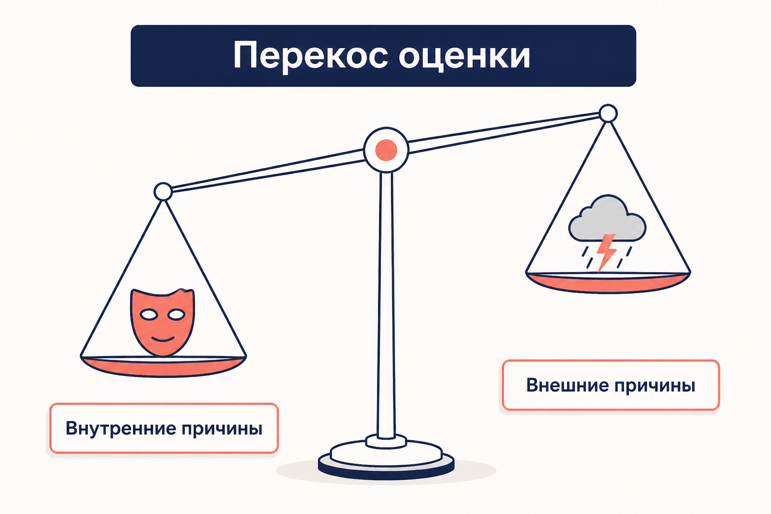 Весы, где внутренние причины перевешивают внешние при оценке чужого поведения
