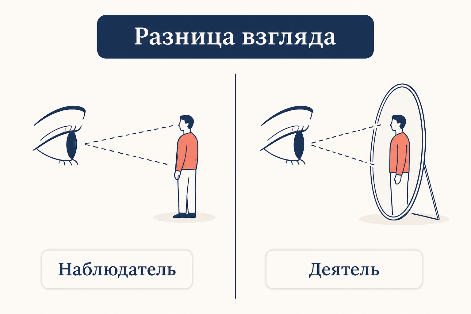 Две перспективы: наблюдатель смотрит на другого, деятель смотрит на ситуацию