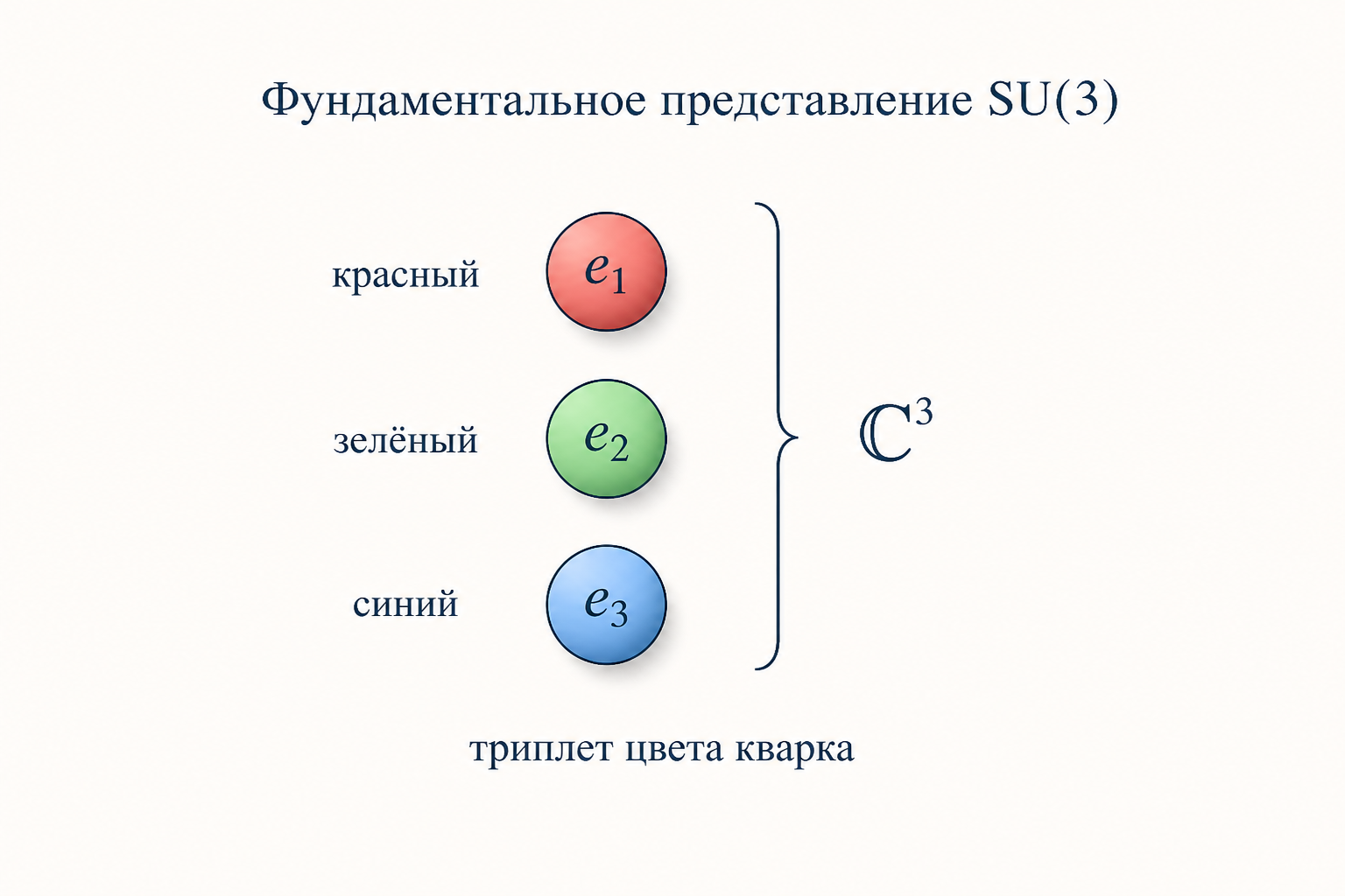 Фундаментальное представление SU(3): триплет цветов кварка как три базисных вектора пространства C3