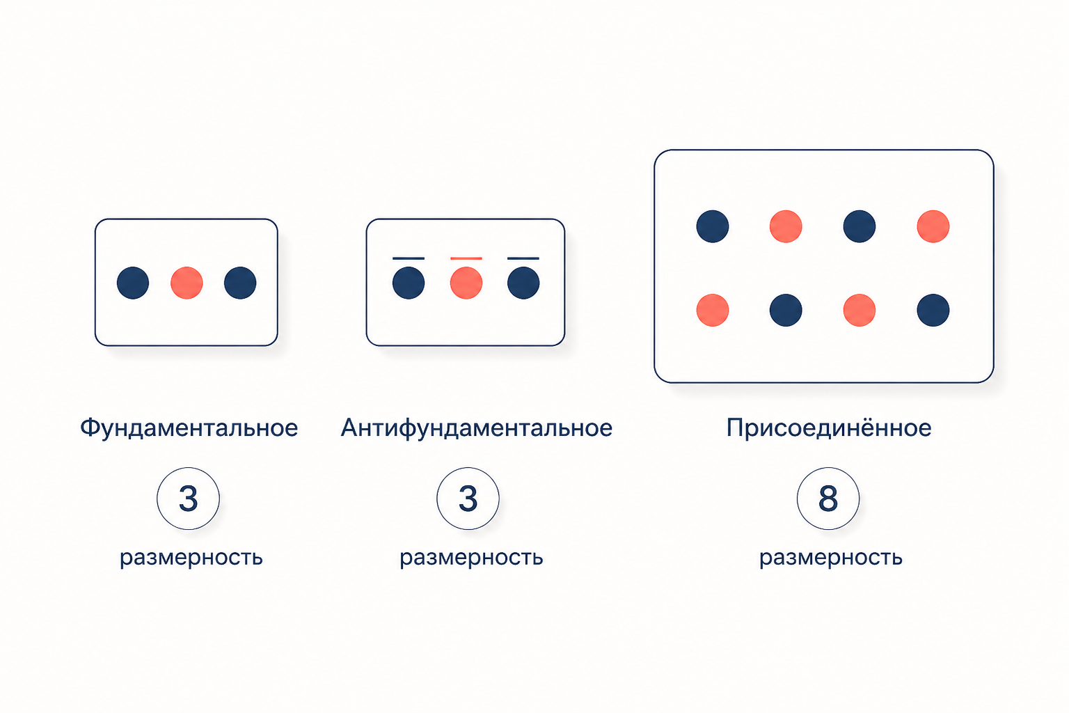 Сравнение представлений SU(3): фундаментальное триплет, антифундаментальное и присоединённое октет с их размерностями