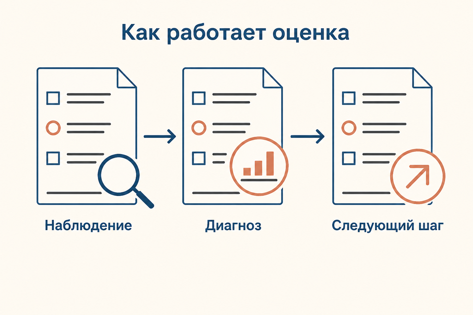 Учитель переводит наблюдение за работой ученика в понятную обратную связь и отметку