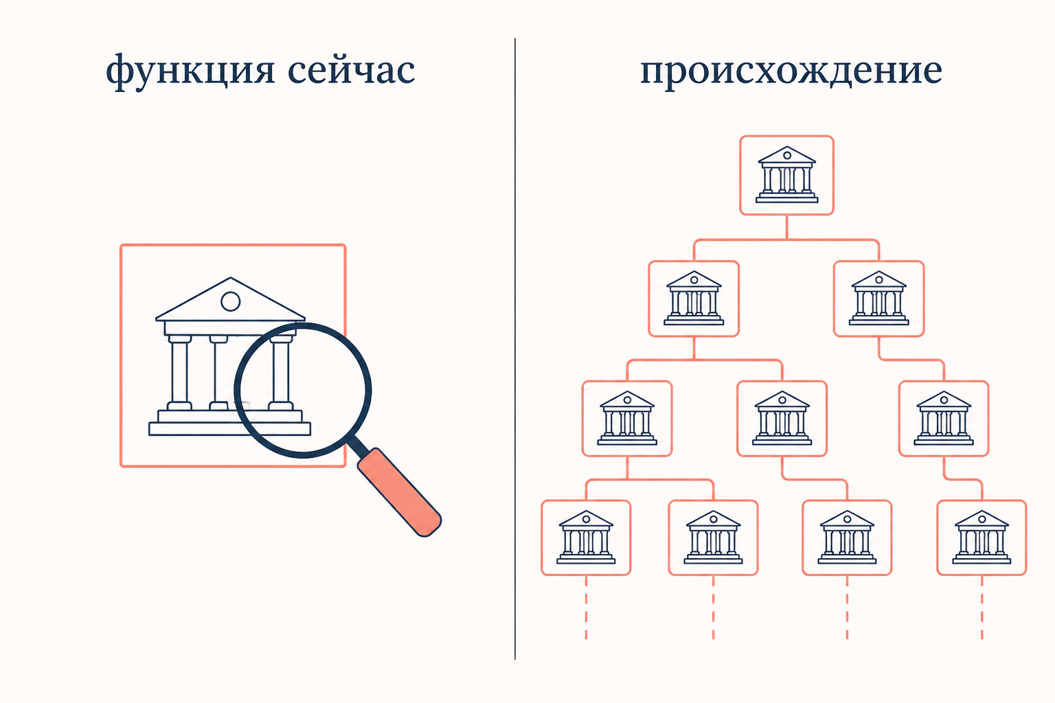 Сравнение двух подходов: слева отдельный институт под лупой, надпись функция сейчас, справа ветвящееся дерево институтов в прошлое, надпись происхождение
