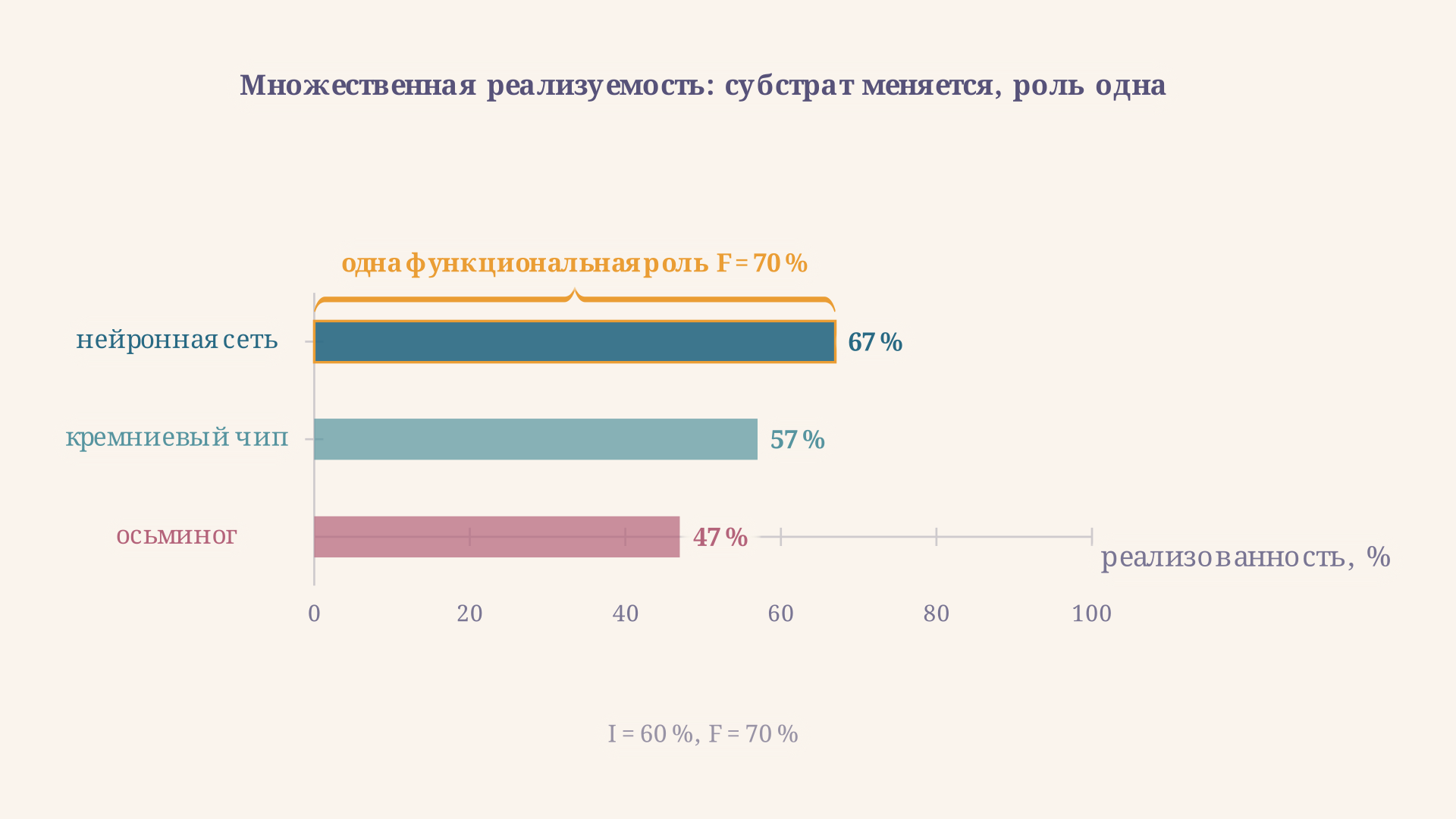 Диаграмма множественной реализуемости: одно функциональное состояние реализуется в нейронной сети, кремниевом чипе и нейронах осьминога с разной эффективностью