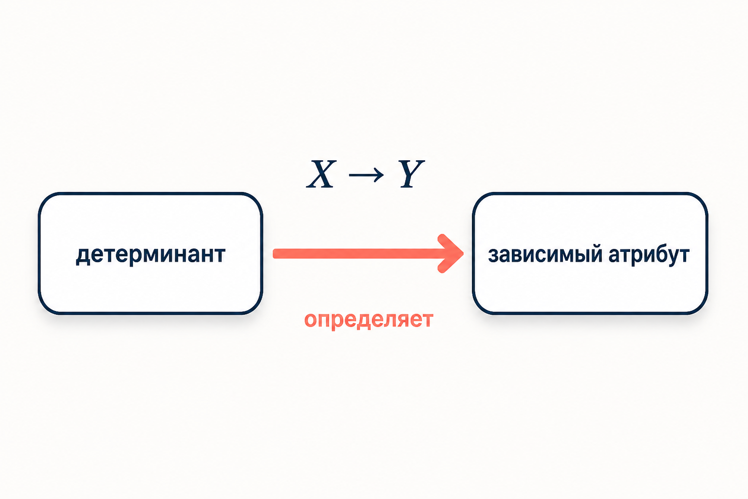 Схема функциональной зависимости: детерминант X слева стрелкой определяет зависимый атрибут Y справа