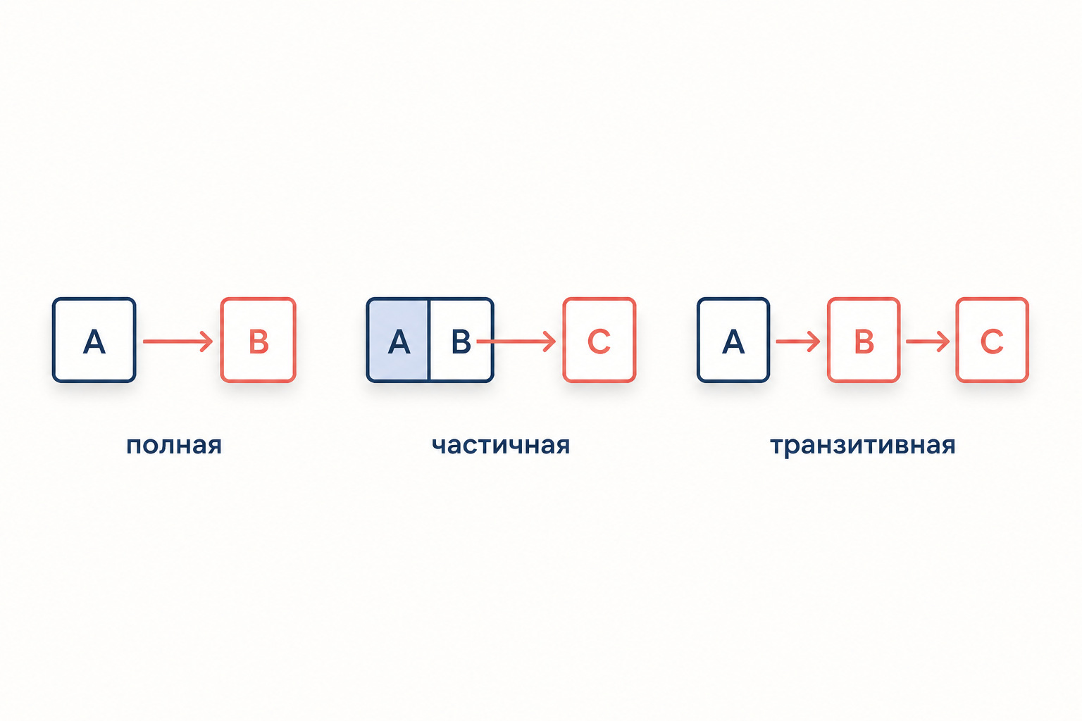 Сопоставление трёх видов зависимостей: полная, частичная и транзитивная, каждая на маленькой схеме