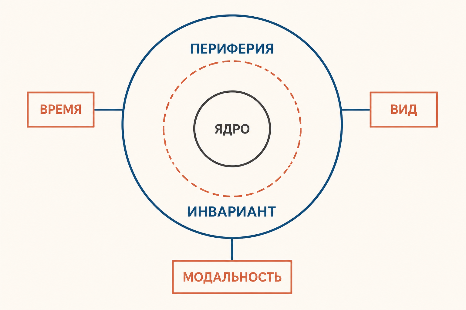 Ядро и периферия функционально-семантического поля: грамматические формы в центре, лексические и синтаксические средства вокруг