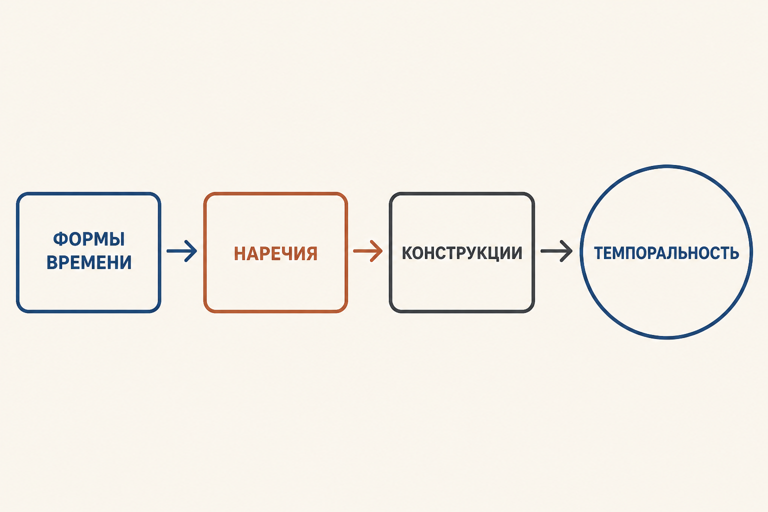 Поле темпоральности: формы времени, наречия и конструкции сходятся к общей временной соотнесённости