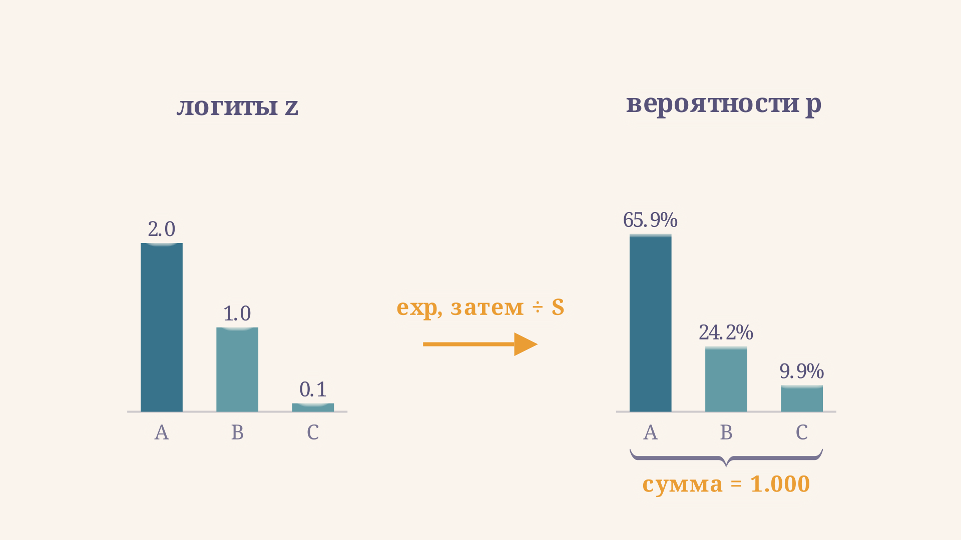 Столбики логитов и соответствующих им вероятностей: экспонента усиливает разрыв, нормировка приводит сумму к единице, наибольший логит даёт наибольшую вероятность
