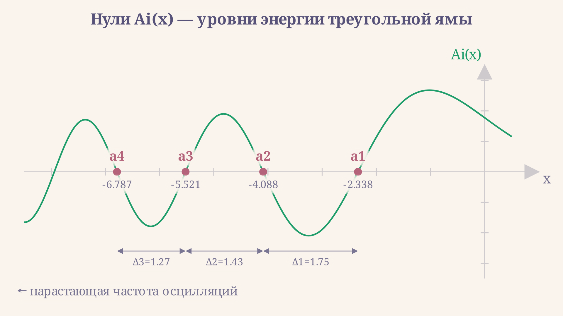 Нули функции Эйри Ai(x): первые четыре нуля a1=-2.338, a2=-4.088, a3=-5.521, a4=-6.787 на отрицательной полуоси - квантовые уровни треугольной потенциальной ямы