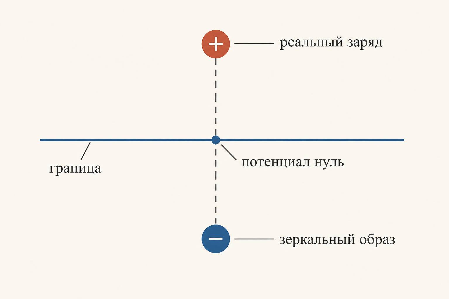 Метод отражений: реальный источник и его зеркальный образ за границей дают нулевой потенциал на плоскости