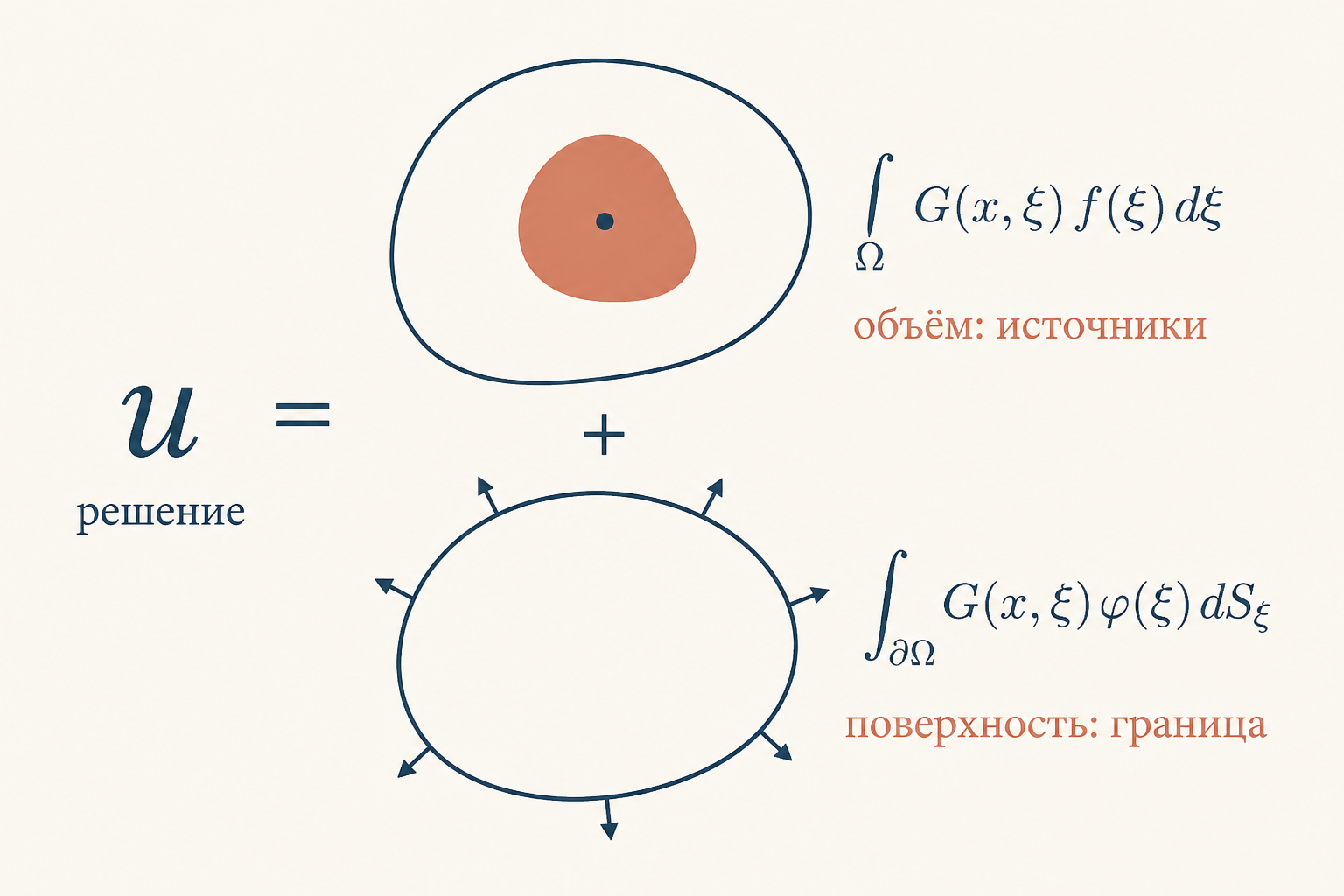 Формула решения: объёмный интеграл от источников плюс поверхностный интеграл от граничных значений