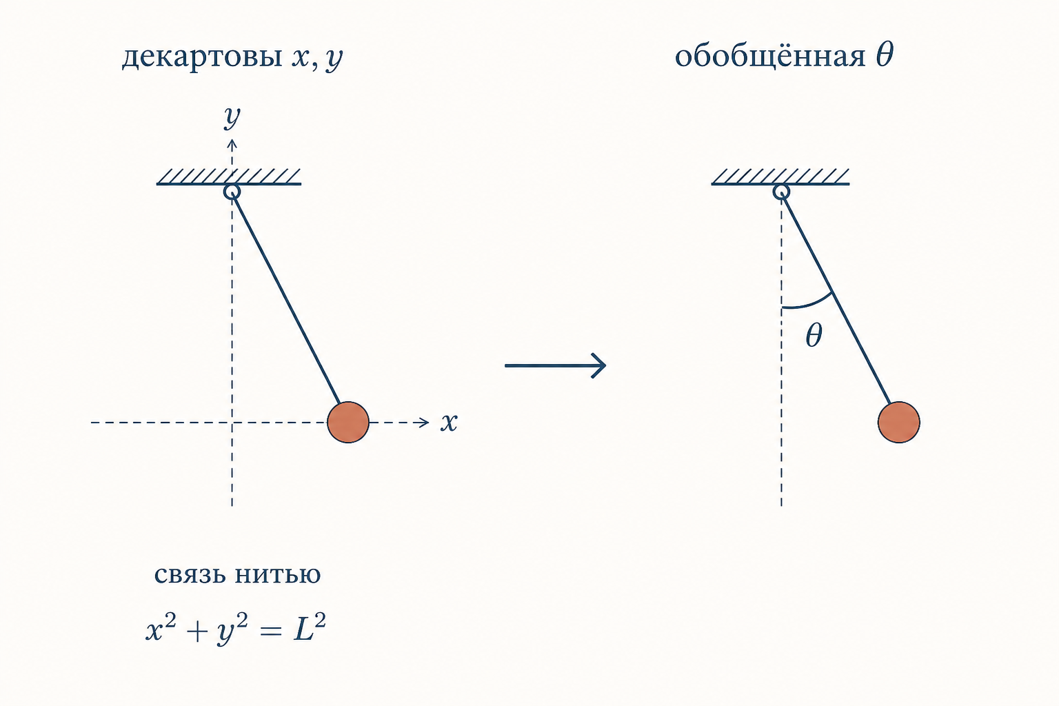 Схема: декартовы координаты x и y маятника заменяются одной обобщённой координатой - углом тета, который сам учитывает связь нитью