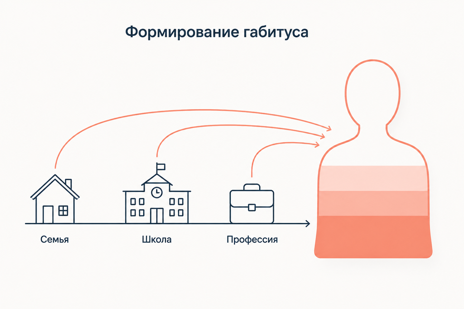 Формирование габитуса двумя волнами: семья задаёт первичные диспозиции, школа и профессия надстраивают вторичные