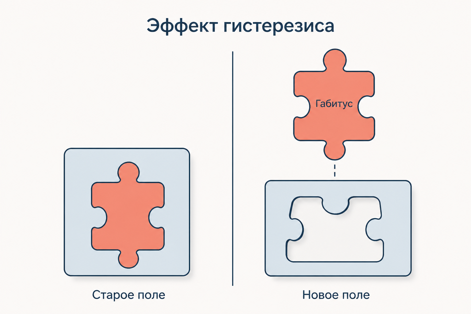 Эффект гистерезиса: диспозиции, сложившиеся в старом поле, не совпадают с формой нового поля