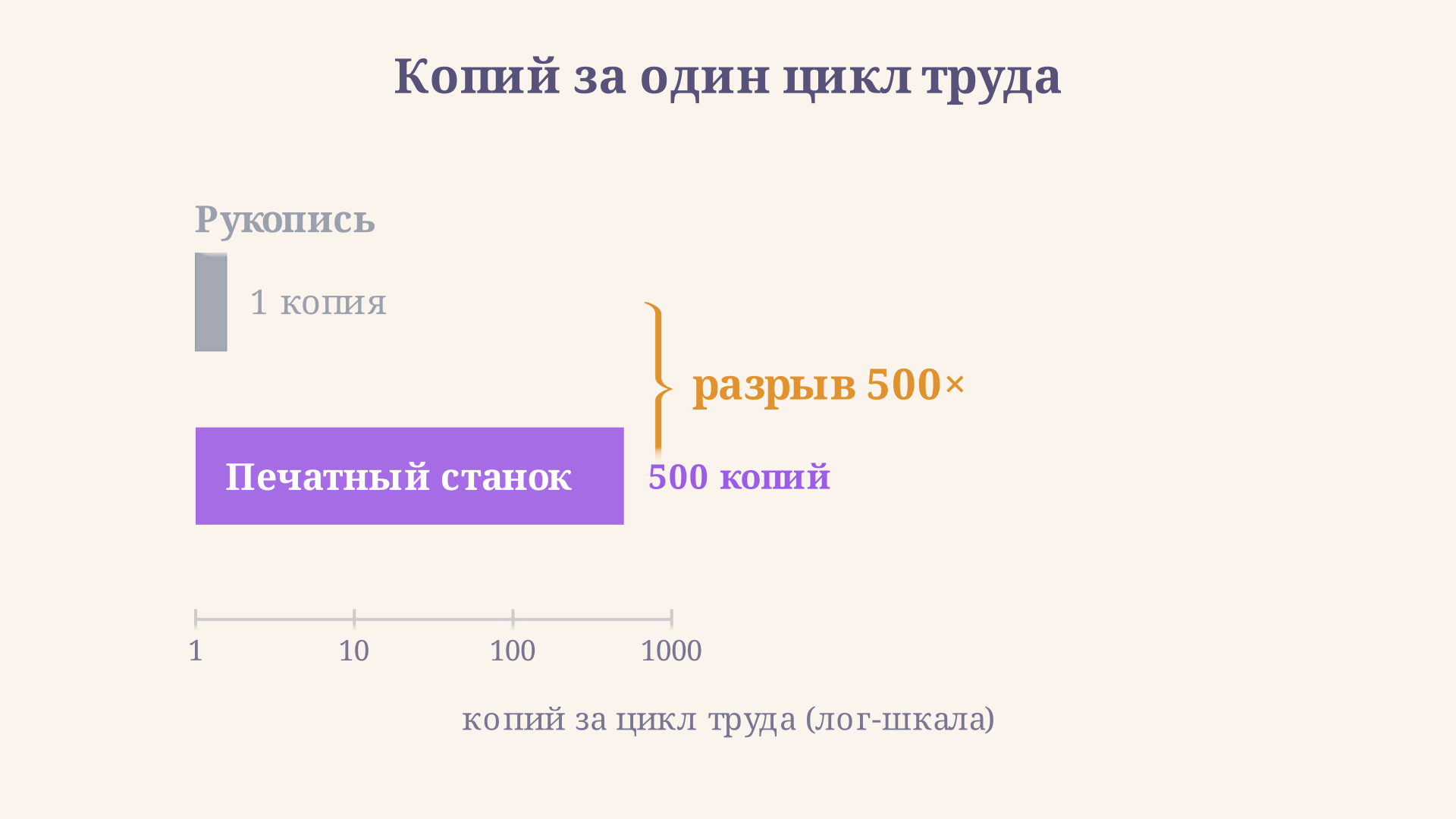 Сравнение копирующей способности рукописи и печатного станка: переписчик отдаёт одну копию за цикл труда, станок - целый тираж, отсюда обрушение цены книги