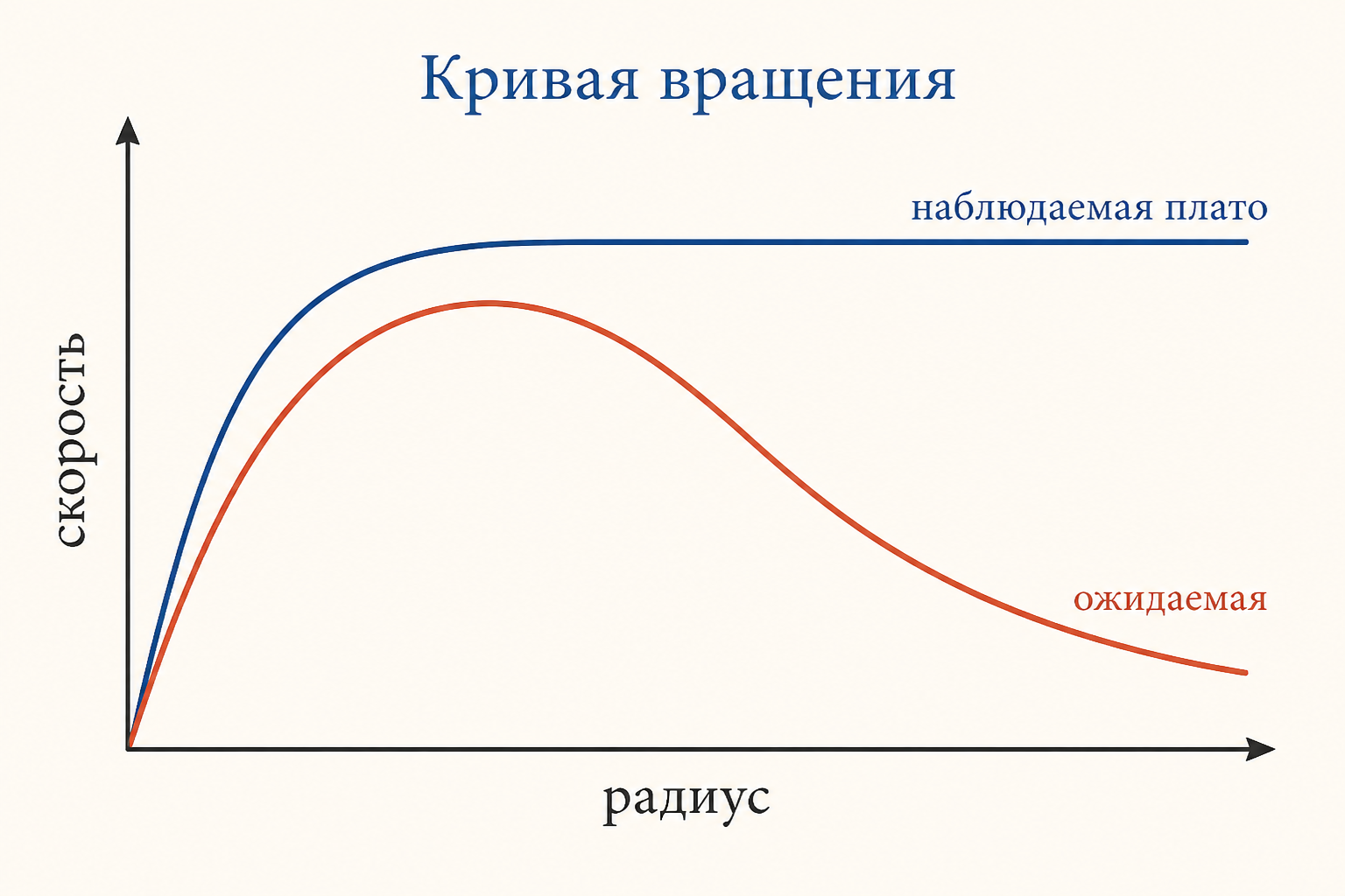 Сравнение двух кривых вращения: ожидаемое кеплеровское падение скорости и наблюдаемое плоское плато, которое держит гало тёмной материи.