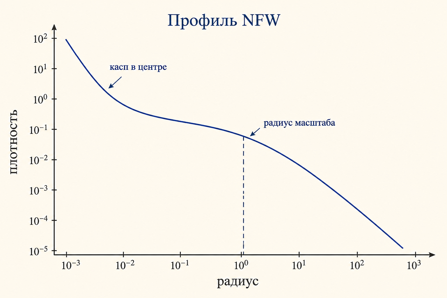 Профиль плотности NFW в логарифмическом масштабе: крутой касп в центре, переход около радиуса масштаба и быстрый спад на периферии гало.