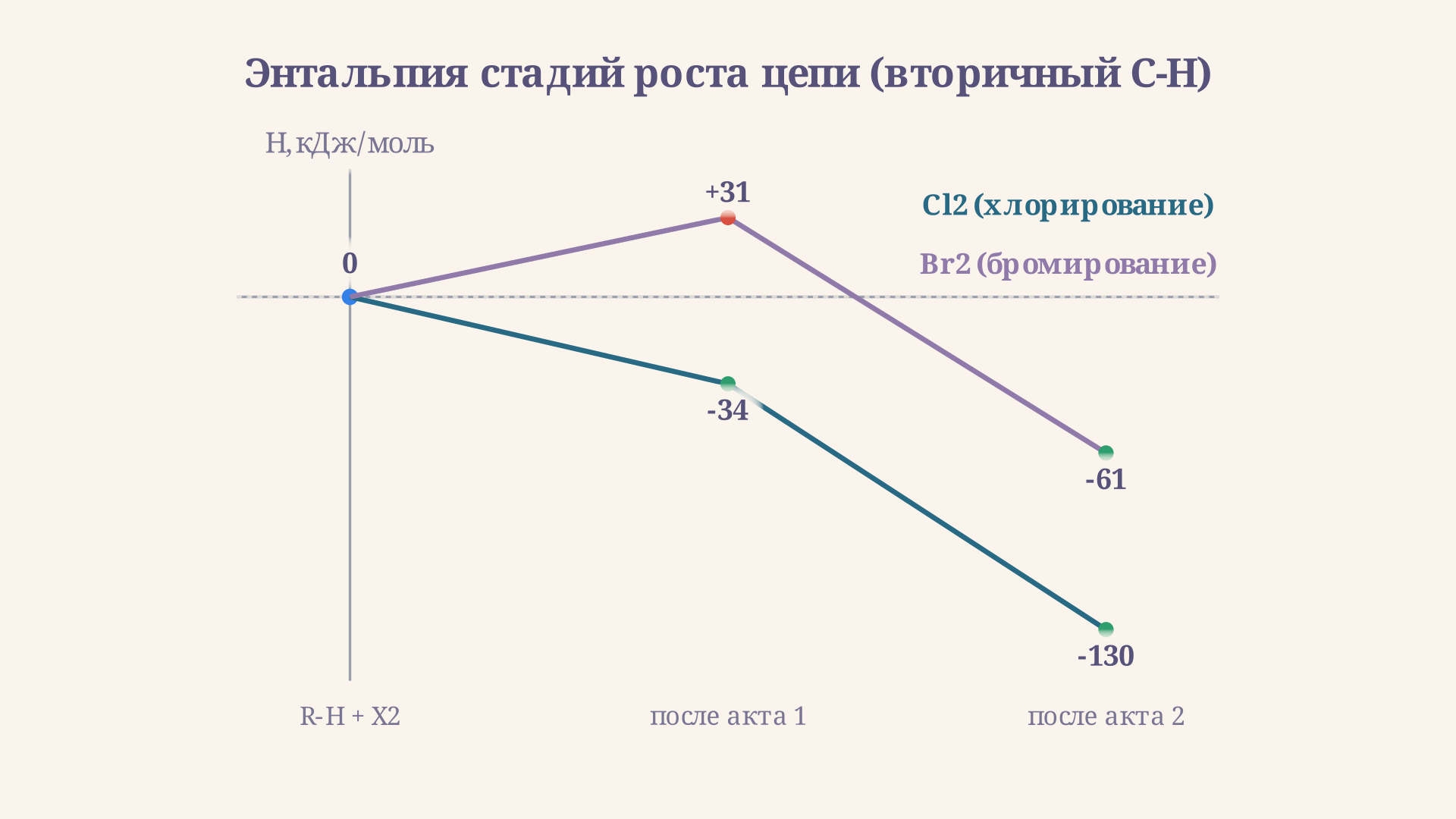 Диаграмма энтальпии двух стадий роста цепи для хлорирования и бромирования вторичного атома водорода: хлор проходит обе стадии с понижением энергии, бром сначала поднимается вверх на стадии отрыва водорода