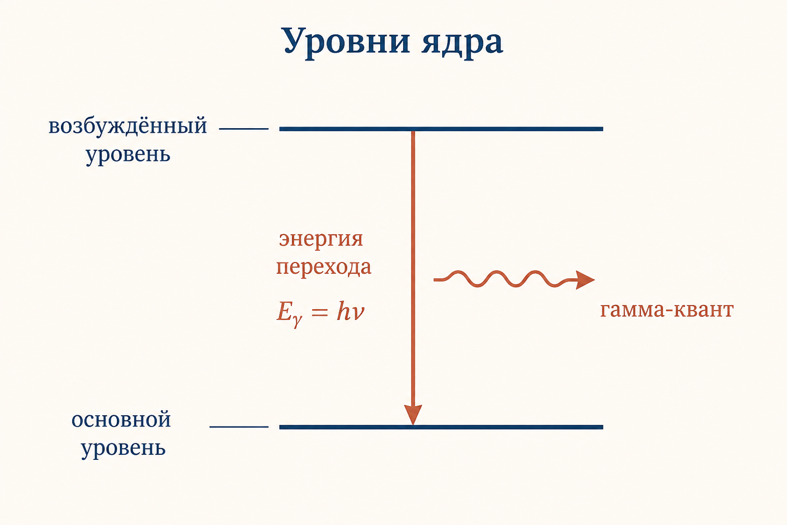 Схема уровней ядра: возбуждённый уровень и основной, между ними стрелка гамма-перехода с подписью энергии