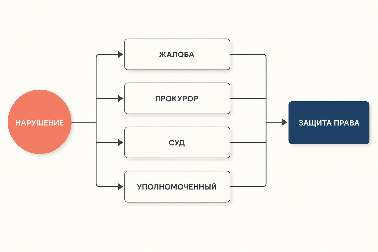 Схема выбора способа защиты: обращение в орган, прокурор, суд и Уполномоченный