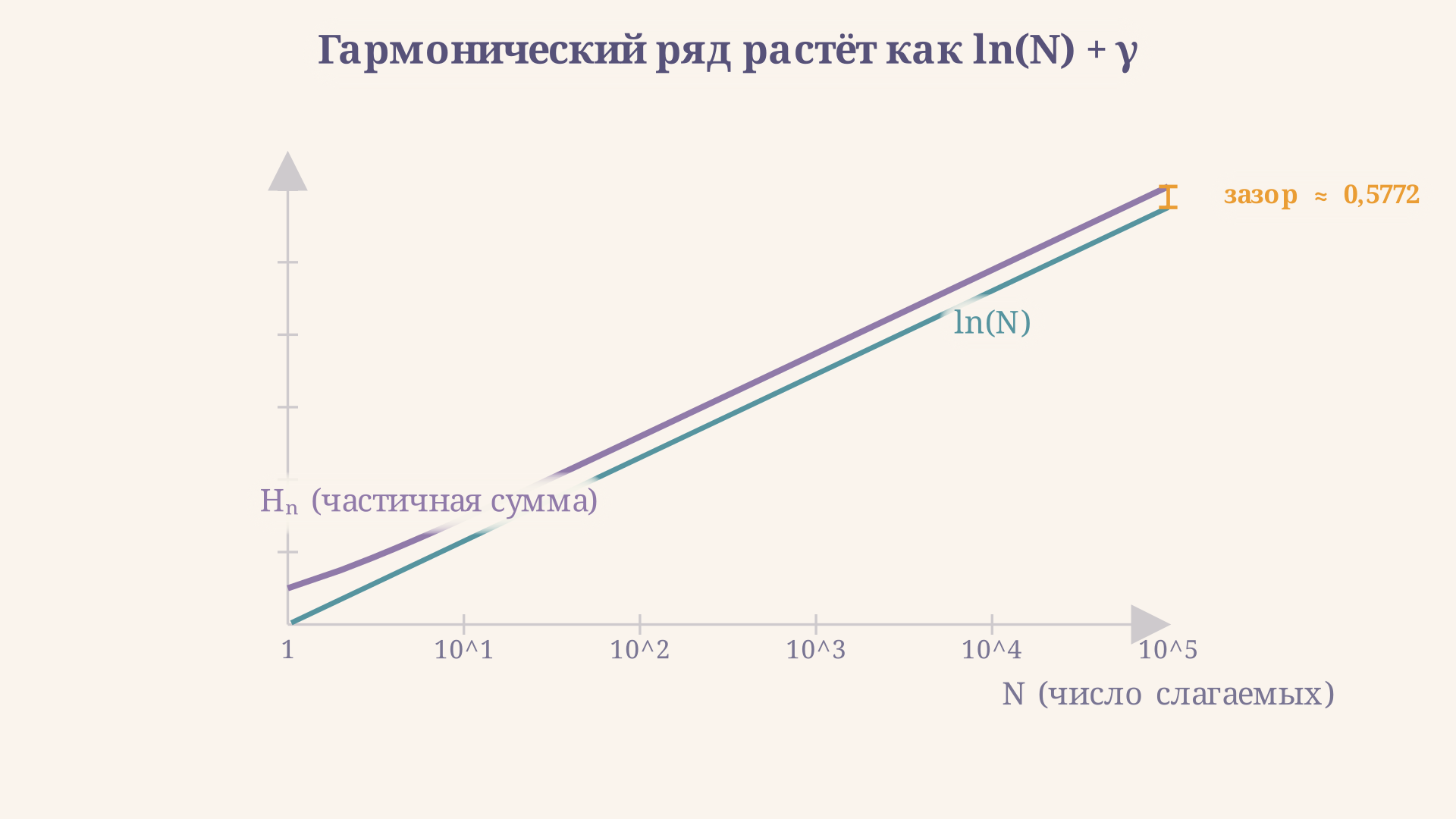 Частичная сумма гармонического ряда H_N и кривая ln(N): между ними зазор, стягивающийся к постоянной Эйлера-Маскерони γ ≈ 0,5772