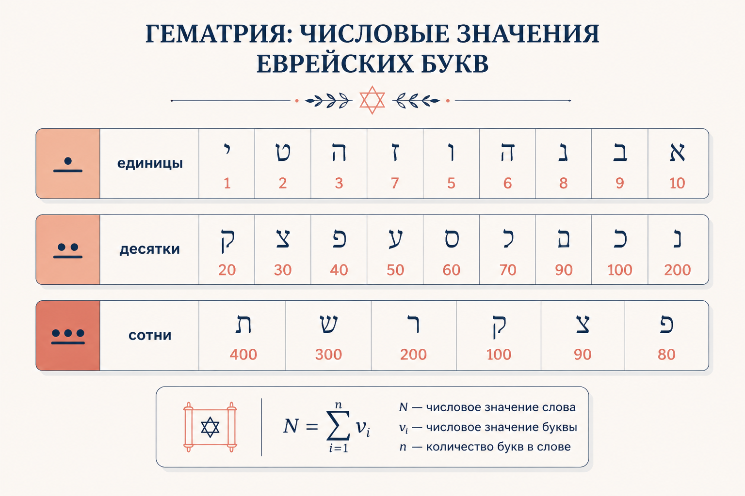 Соответствие букв иврита и их числовых значений в три ряда