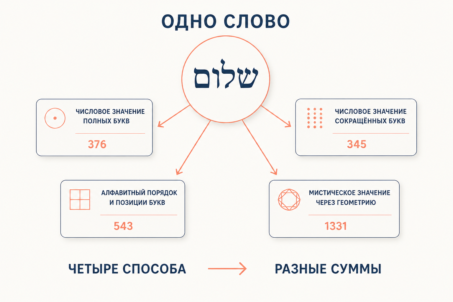Четыре способа подсчёта одного слова с разными итоговыми суммами