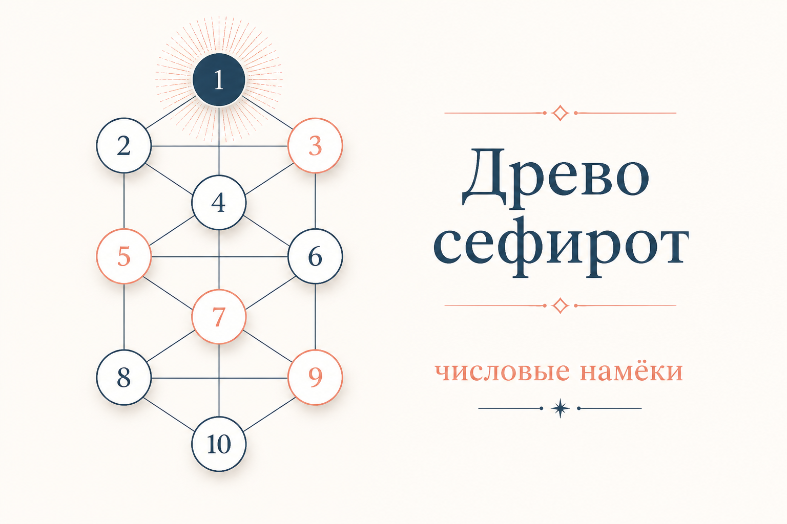 Древо сефирот с числовыми намёками на ветвях толкования