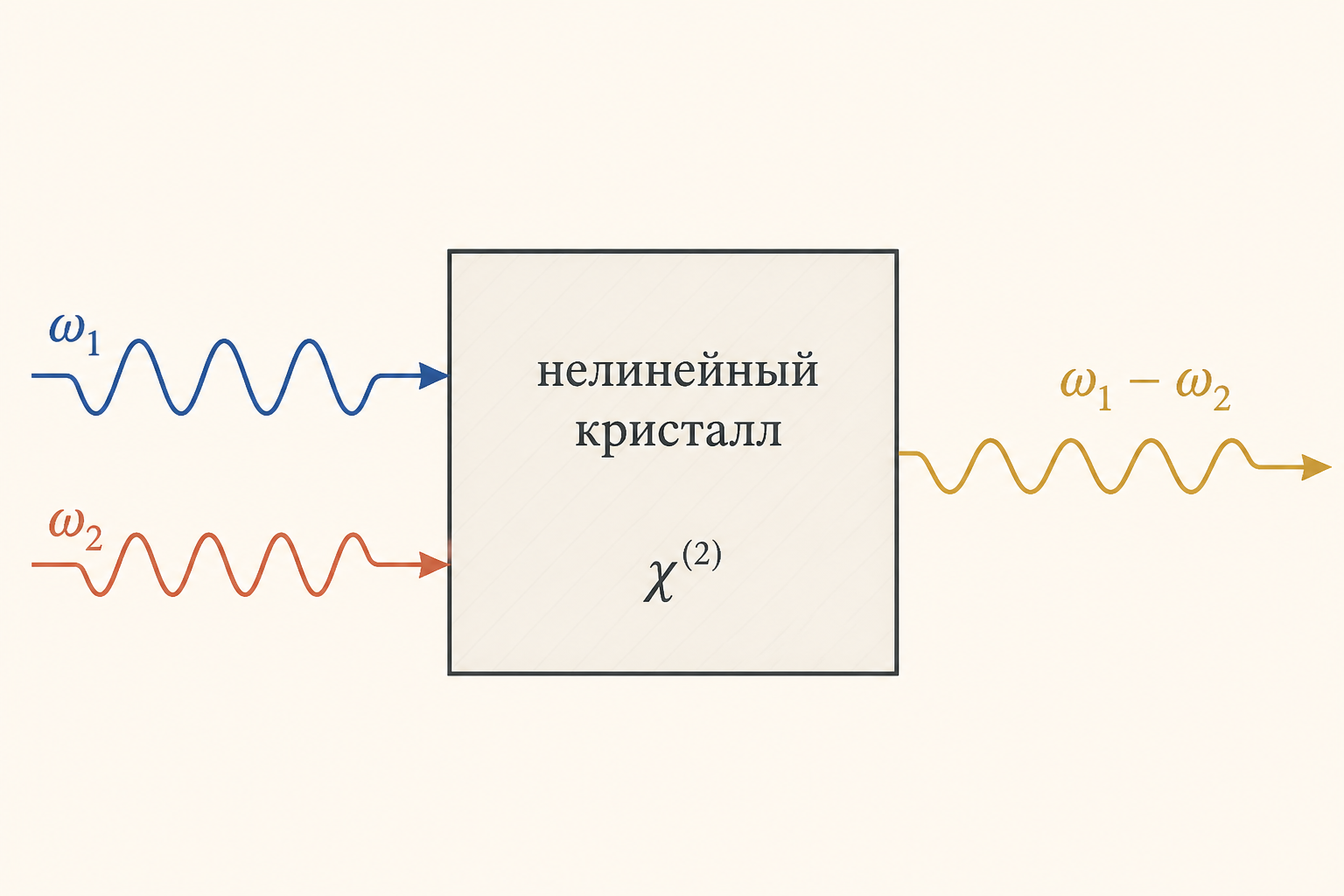 Схема смешения двух волн накачки в нелинейном кристалле и рождение разностной волны