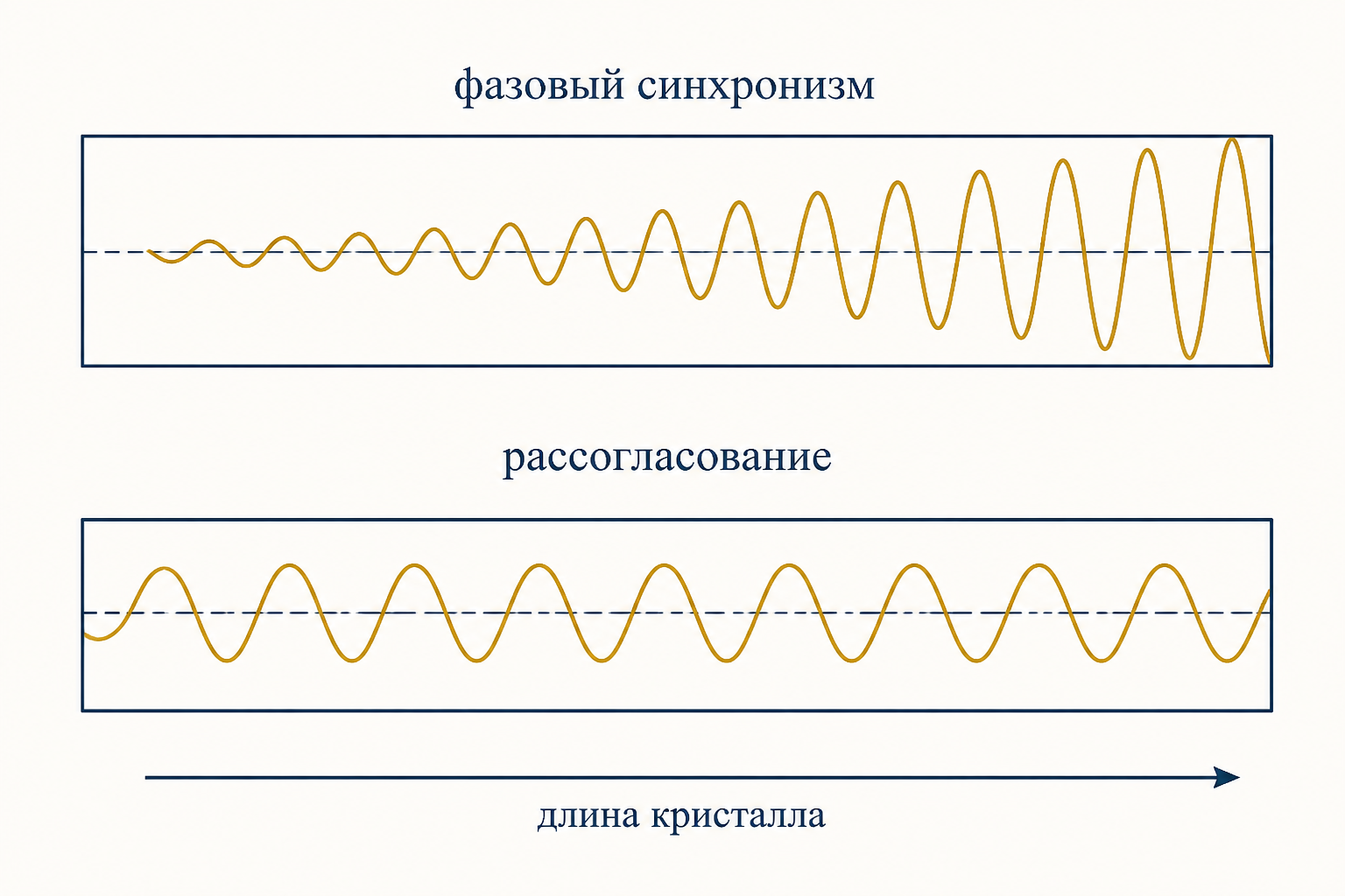 Сравнение фазового синхронизма и его нарушения по длине кристалла