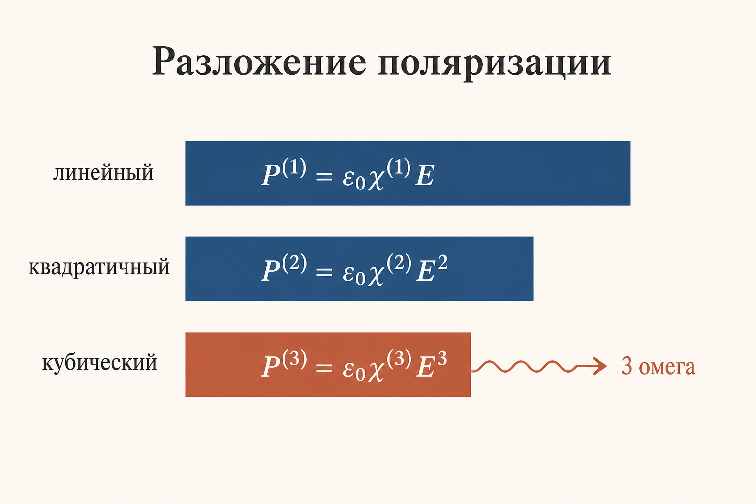 Схема разложения поляризации среды: линейный, квадратичный и кубический члены, из кубического рождается третья гармоника 3ω