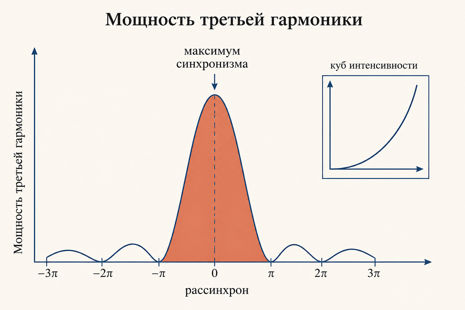 График зависимости мощности третьей гармоники от рассинхрона: центральный максимум sinc-квадрат и кубический рост по интенсивности накачки