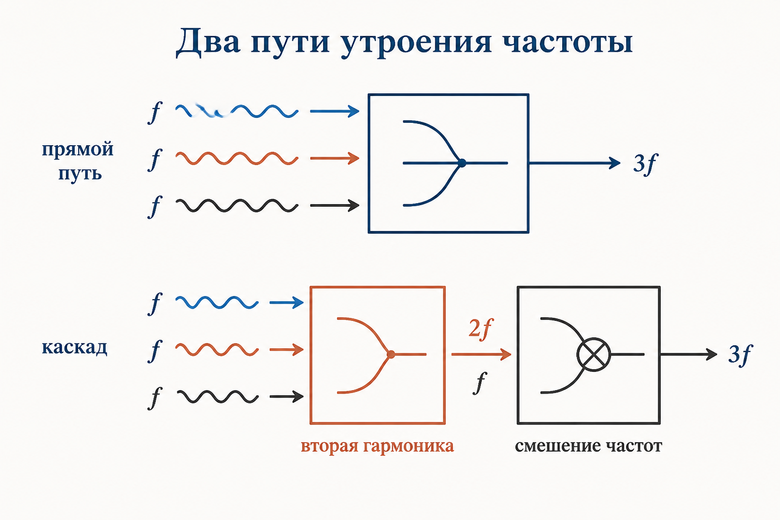 Сравнение двух путей утроения частоты: прямой кубический процесс и каскад через вторую гармонику с суммированием частот