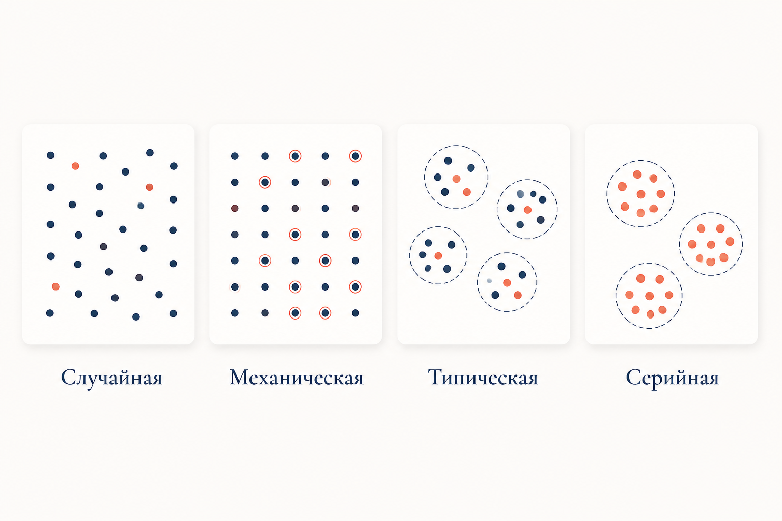 Четыре схемы отбора: случайная, механическая, типическая и серийная выборки в виде точечных карточек