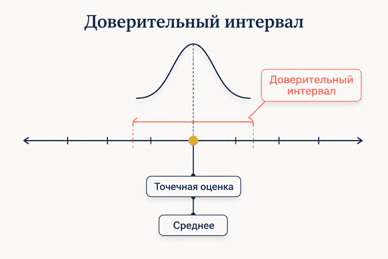 Числовая шкала с золотой точечной оценкой и красным доверительным интервалом вокруг неё