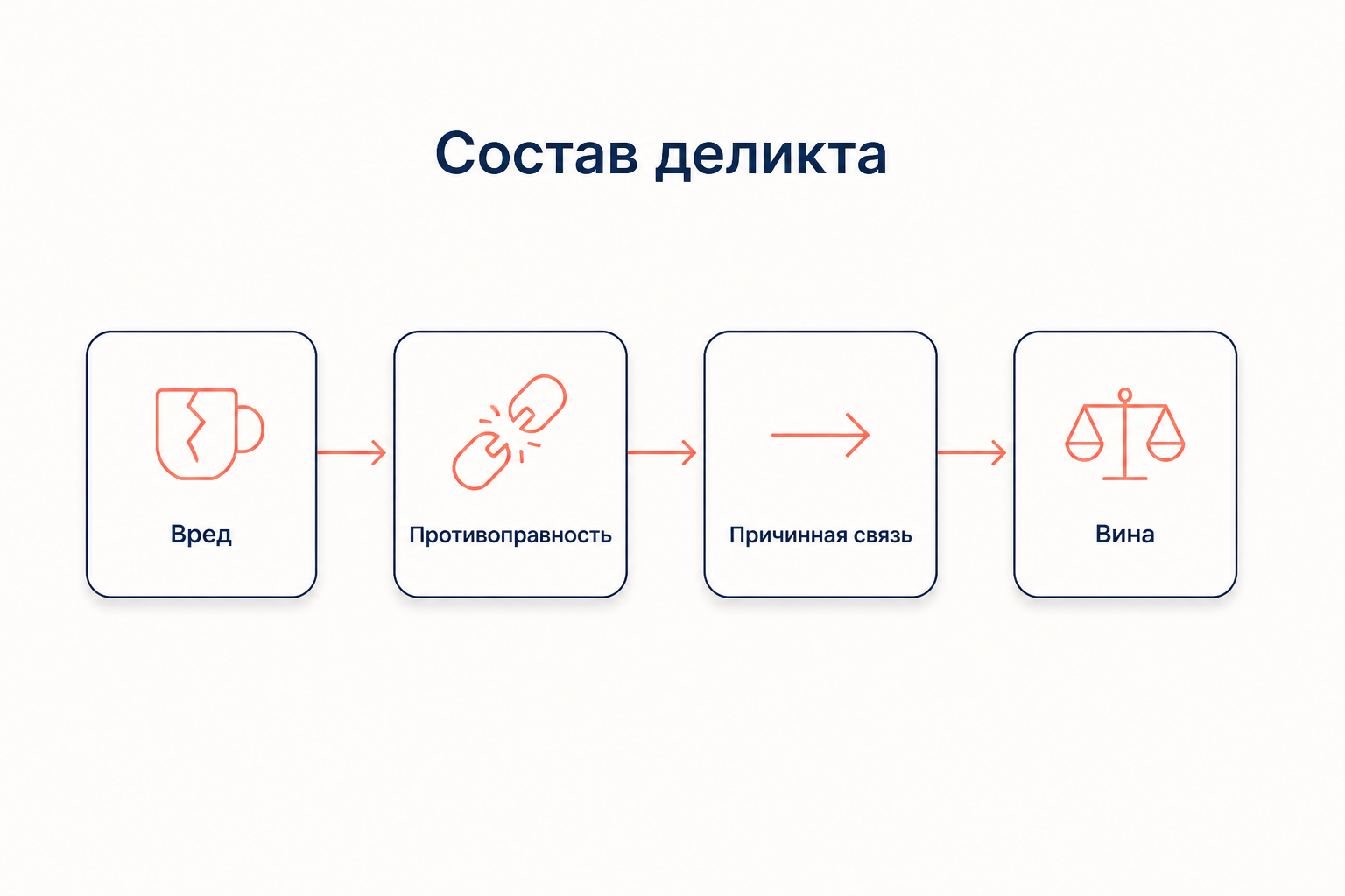 Состав деликта: вред, противоправность, причинная связь и вина как четыре условия ответственности по ст. 1064 ГК РФ