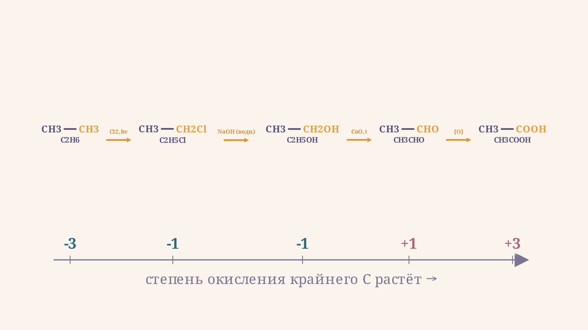 Главная цепочка окисления: алкан превращается в галогеналкан, спирт, альдегид и карбоновую кислоту, на каждой стрелке подписан реагент, а степень окисления крайнего углерода растёт