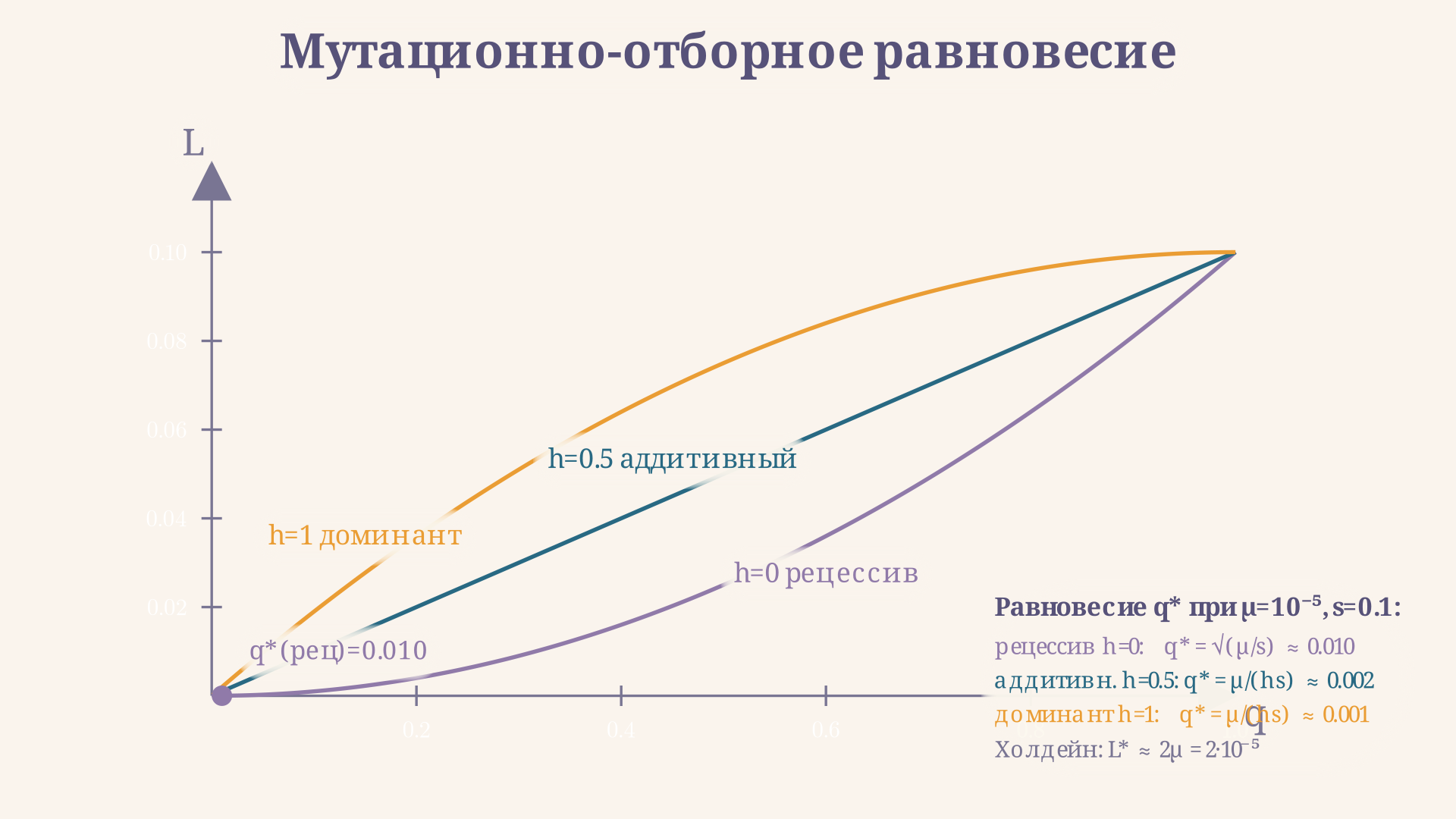 Груз L в мутационно-отборном равновесии: кривая L(q) при трёх режимах доминирования, отмечены точки равновесного q* для mu=1e-5, s=0.1