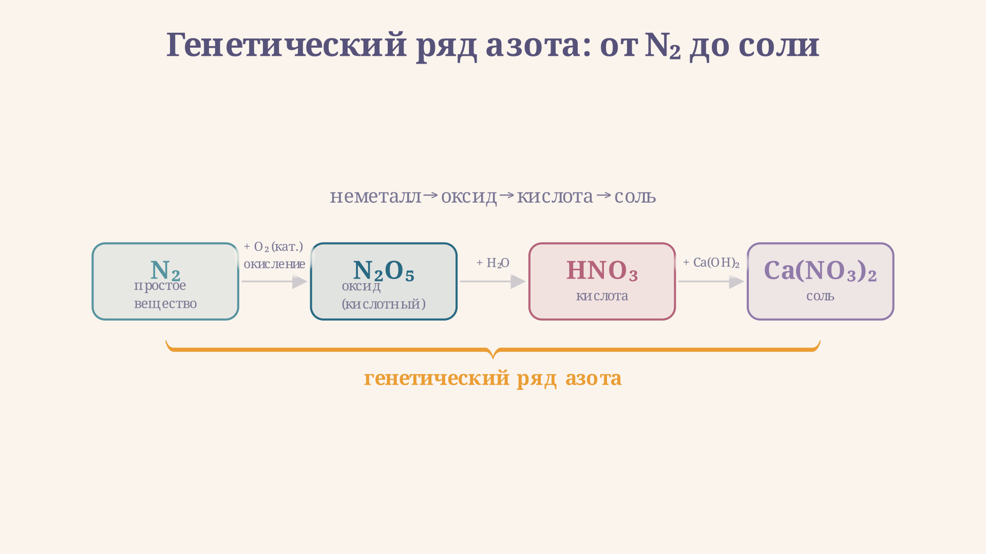 Генетический ряд азота: от N2 до соли Ca(NO3)2 со скобкой, отмечающей полный ряд