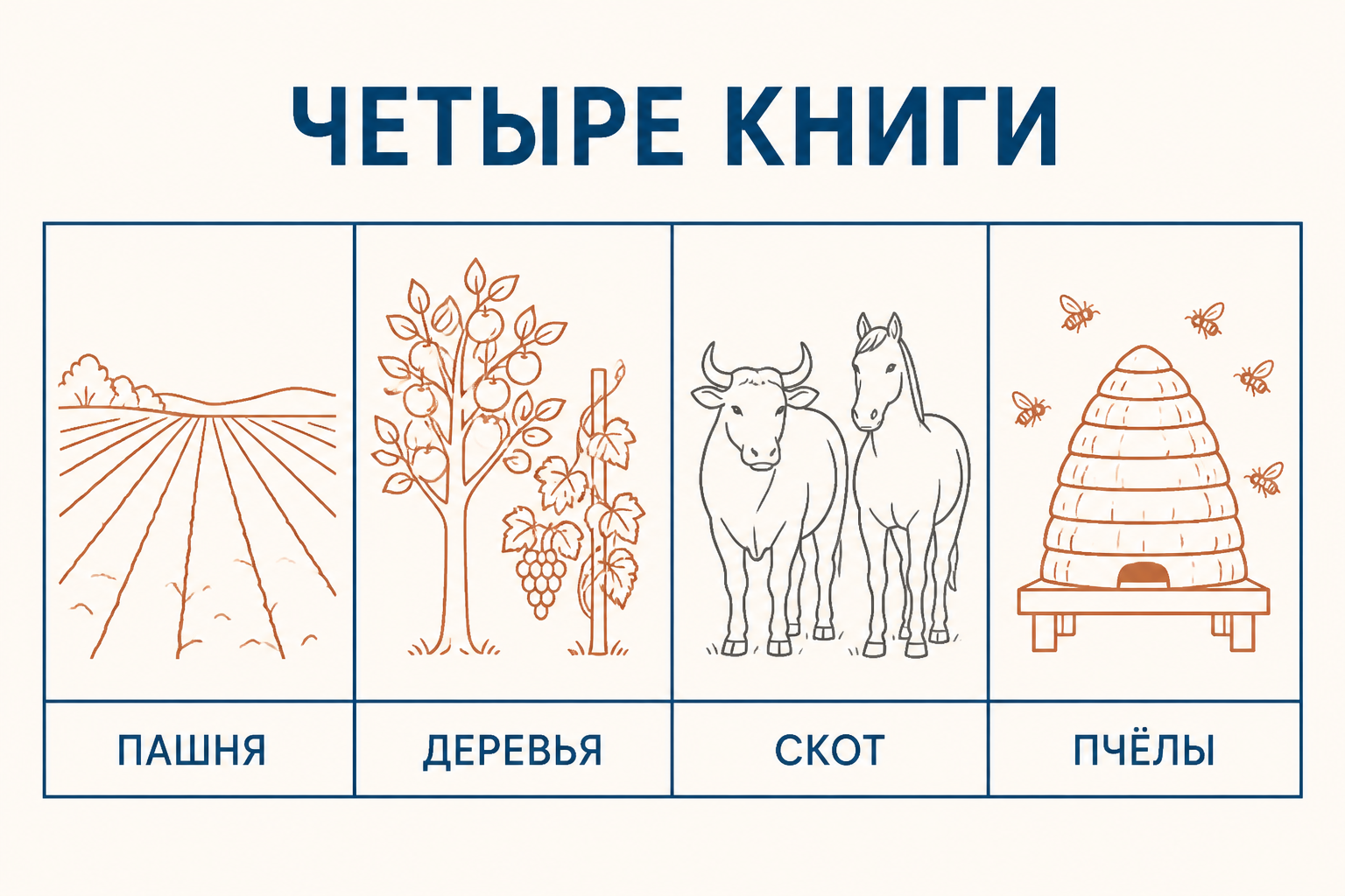 Схема четырёх книг «Георгик»: пашня, деревья, скот и пчёлы