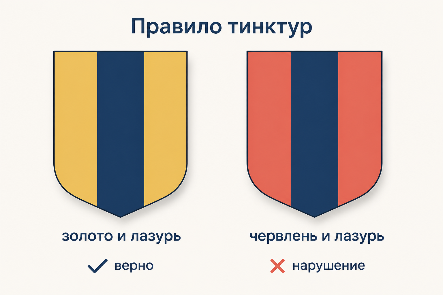 Два щита: золото и лазурь соблюдают правило тинктур, червлень и лазурь его нарушают