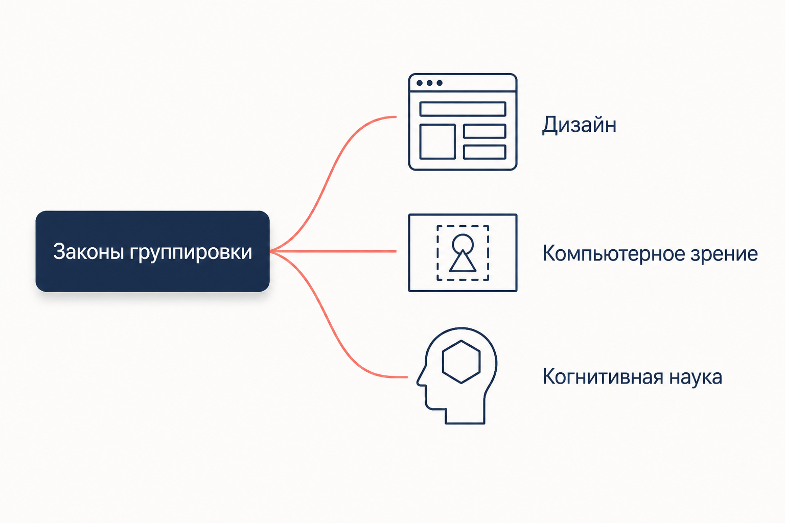 Наследие гештальта: законы группировки работают в дизайне, компьютерном зрении и когнитивной науке