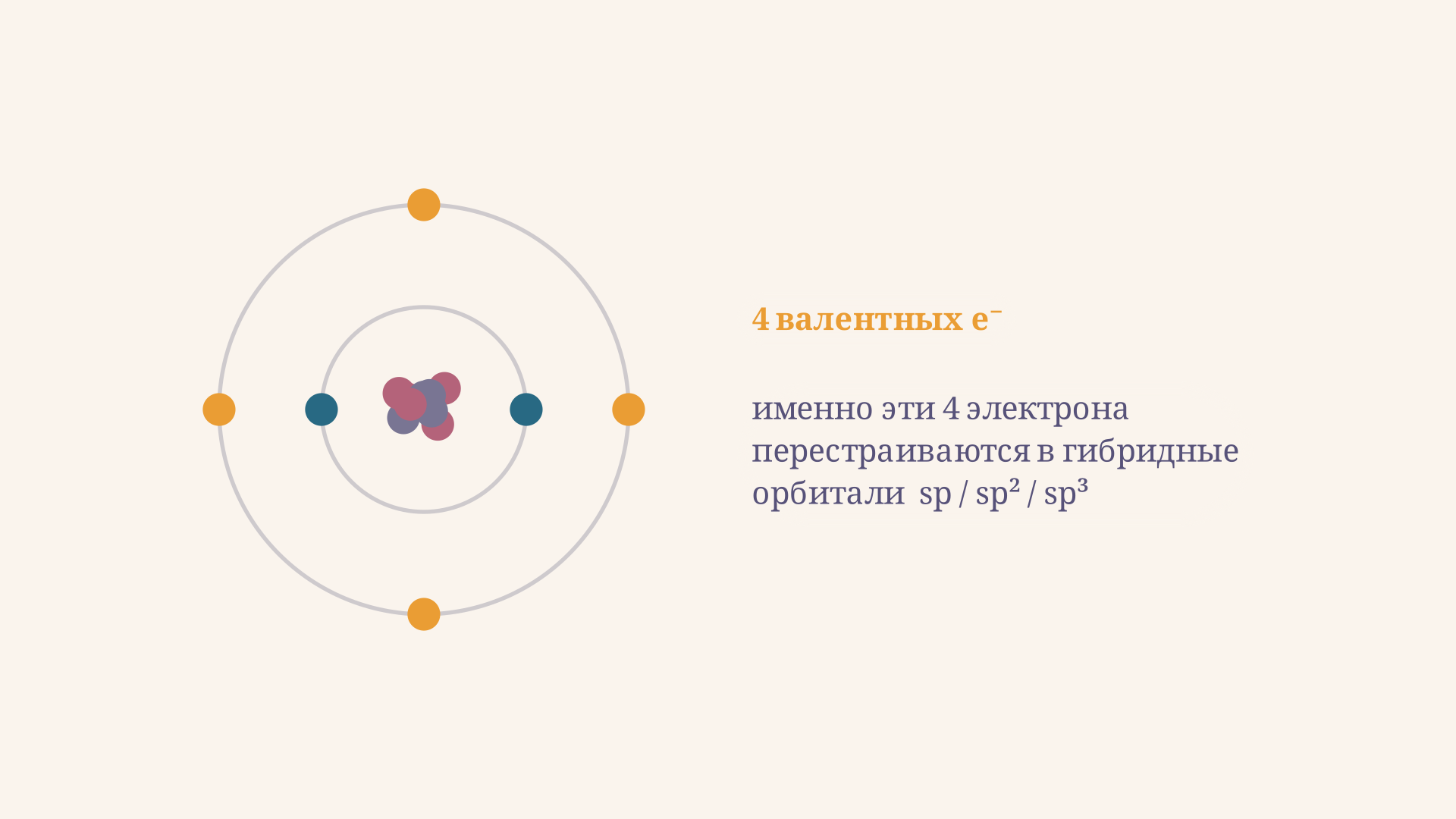 Атом углерода по Бору: два внутренних электрона и четыре валентных, которые и перестраиваются в гибридные орбитали.